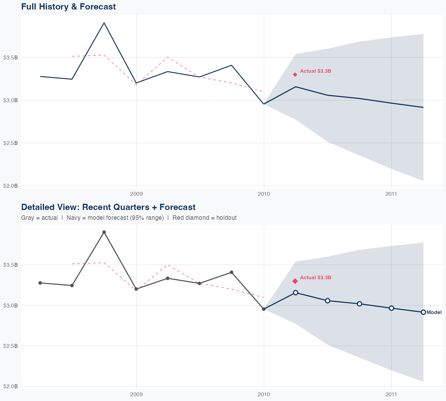 FE Revenue Forecast