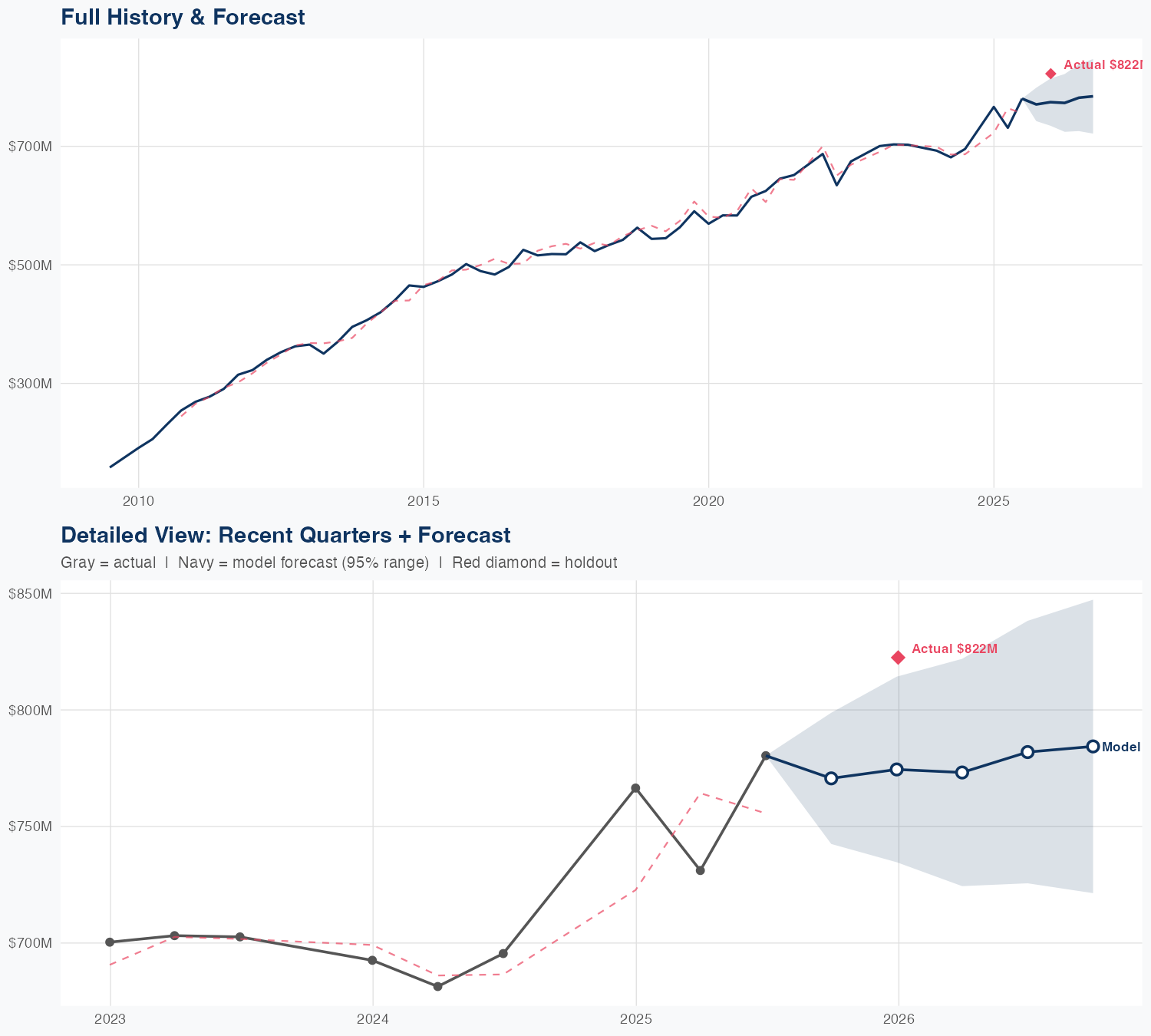 FFIV Revenue Forecast