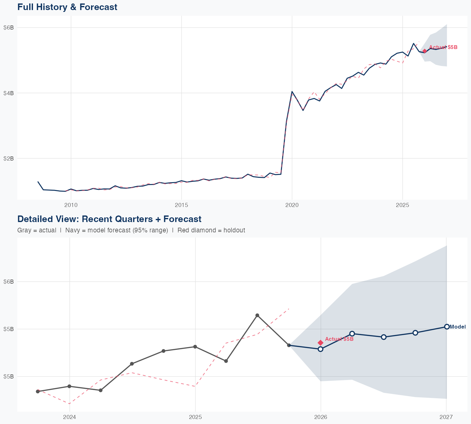 FISV Revenue Forecast