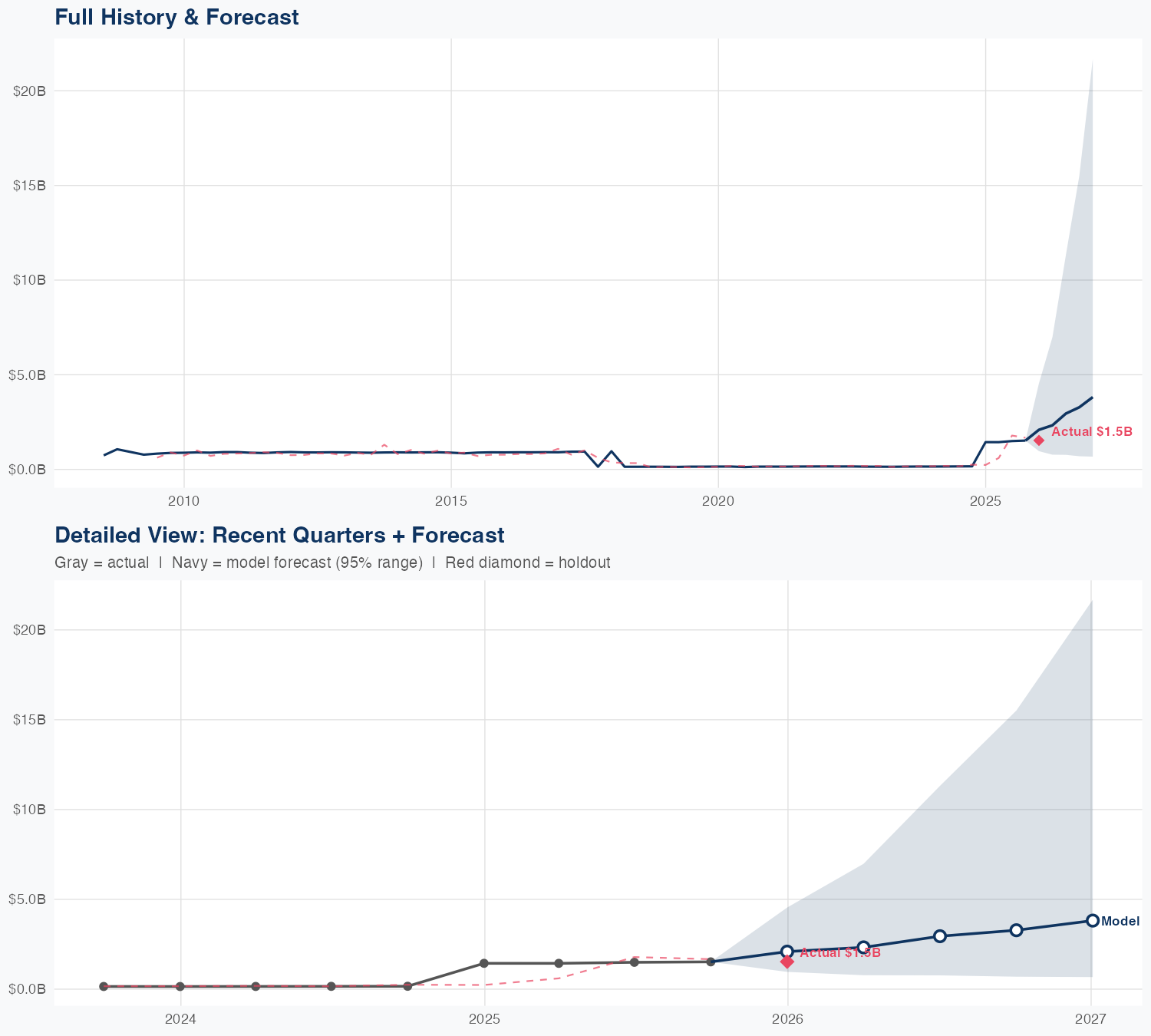 FITB Revenue Forecast