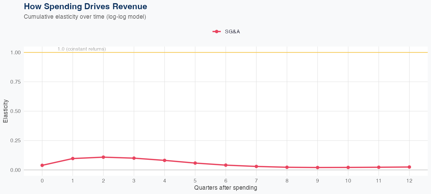 FLEX Spending Timing