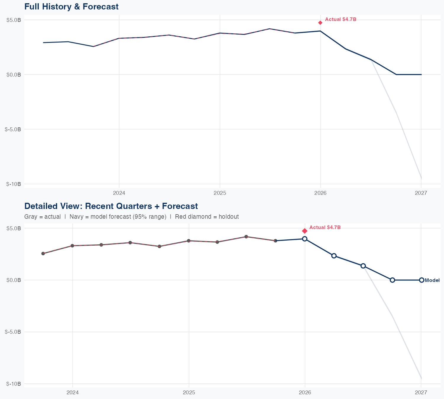 FLUT Revenue Forecast