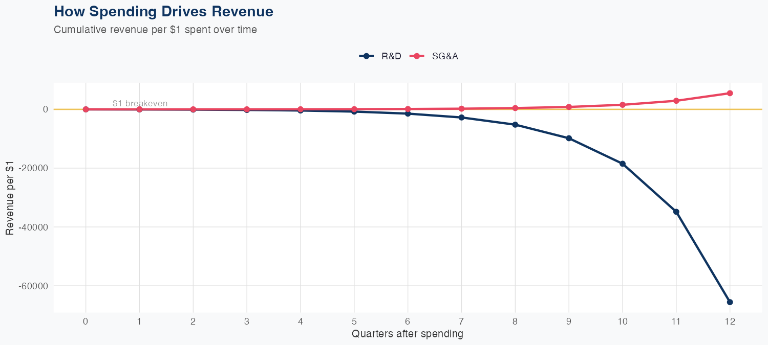 FLUT Spending Timing