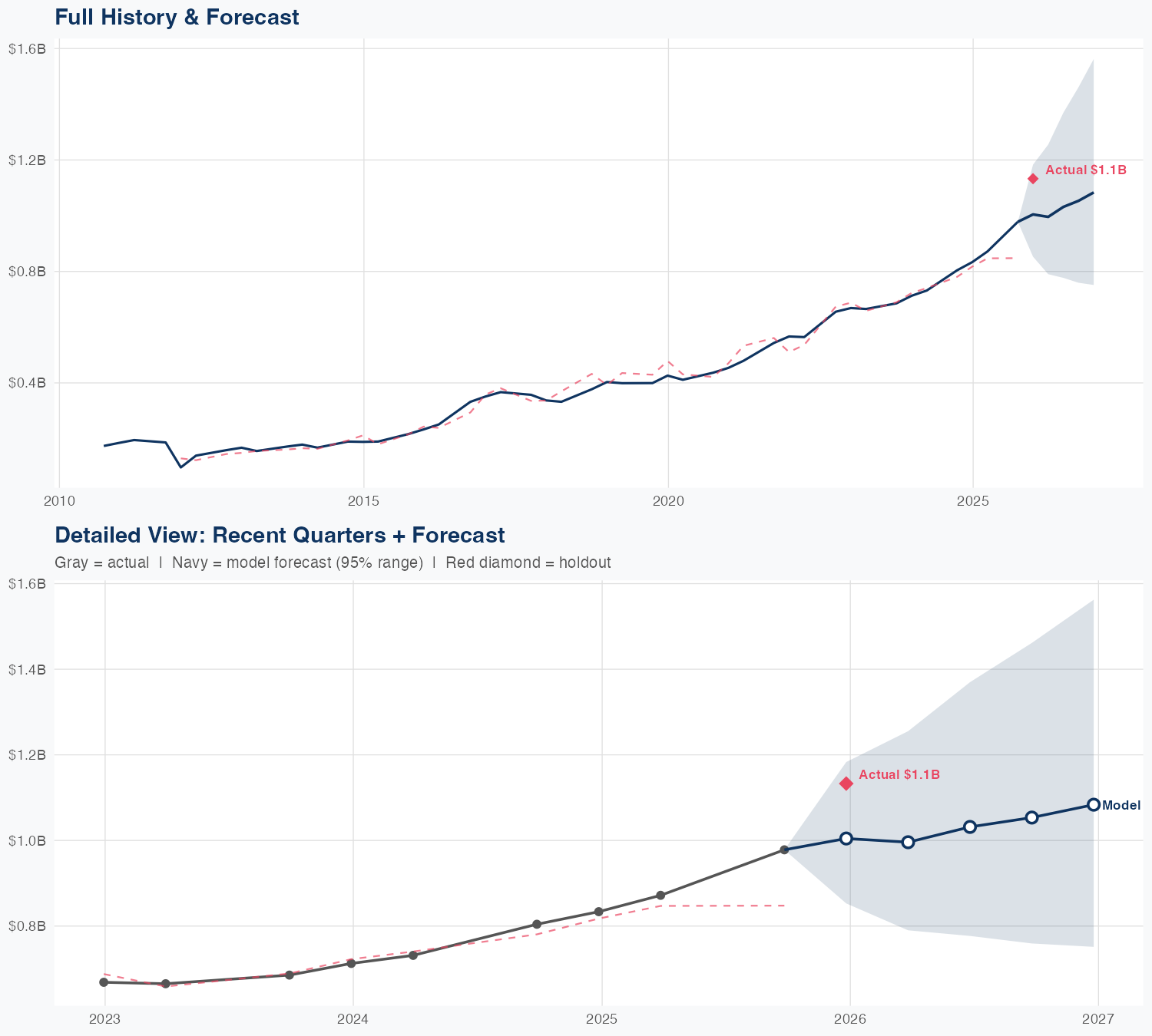 FN Revenue Forecast