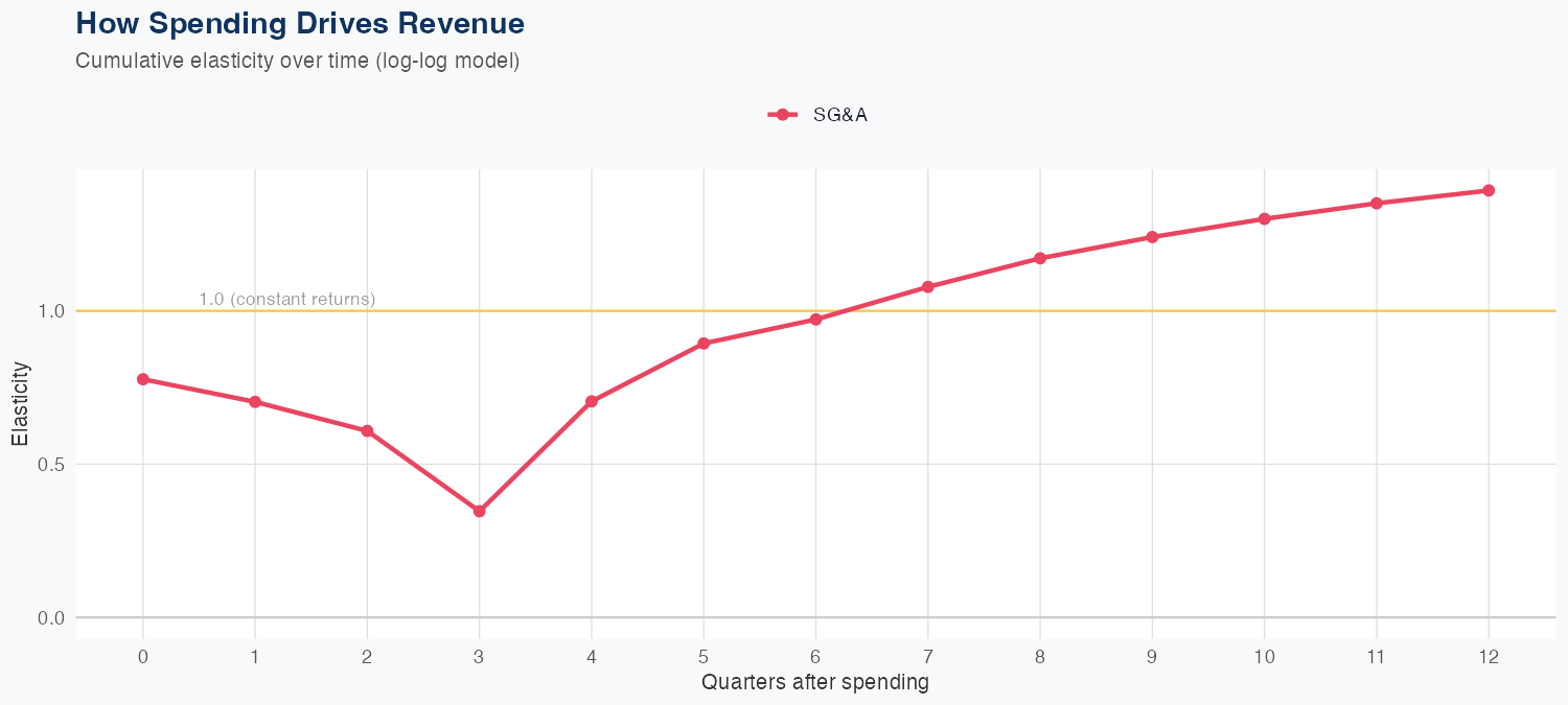FN Spending Timing