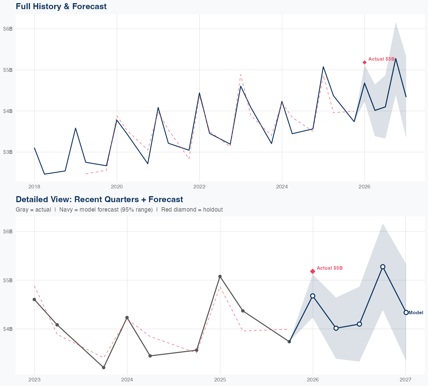 FOXA Revenue Forecast