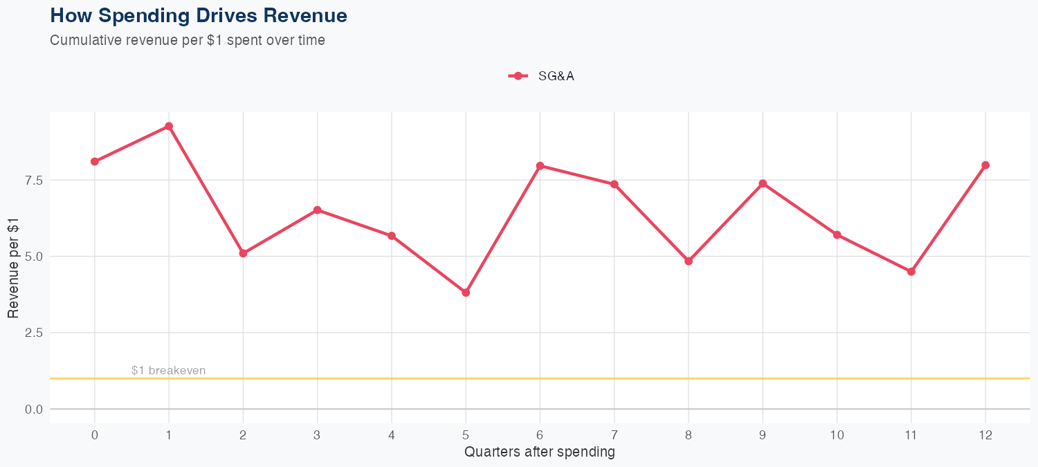FOXA Spending Timing