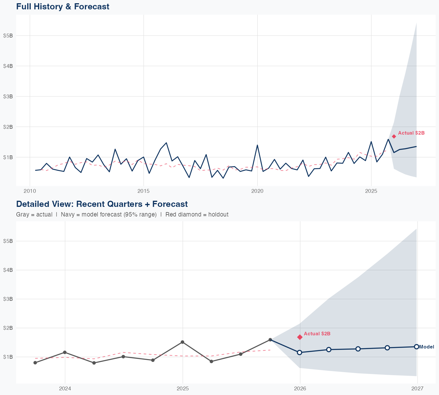 FSLR Revenue Forecast