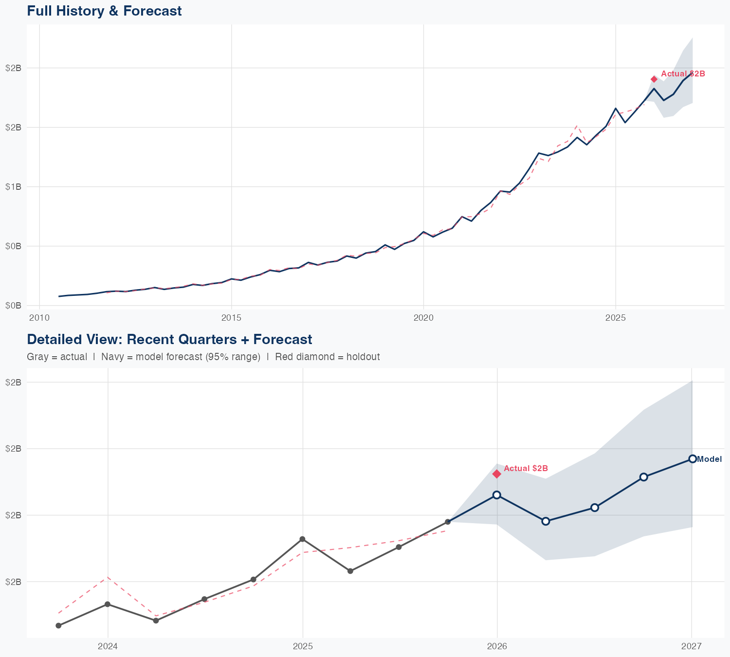 FTNT Revenue Forecast