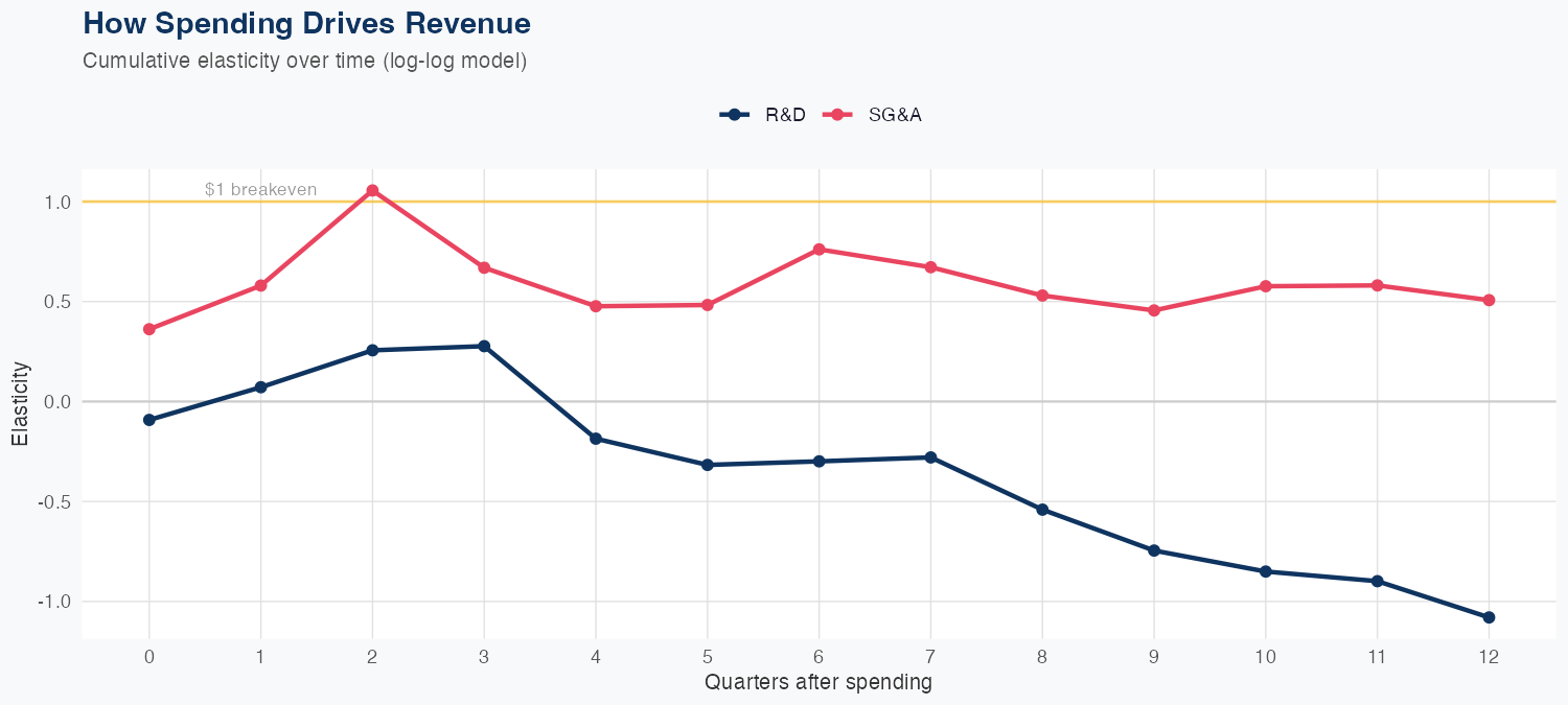 FTNT Spending Timing