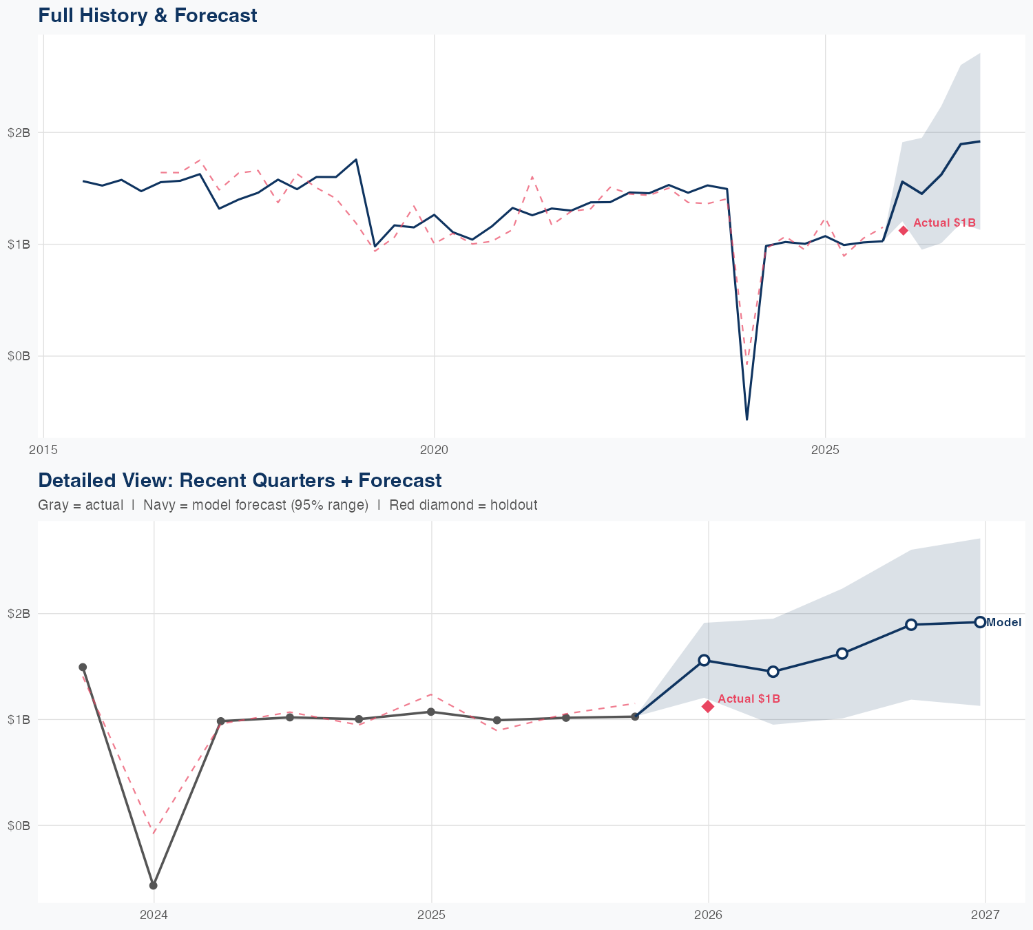 FTV Revenue Forecast