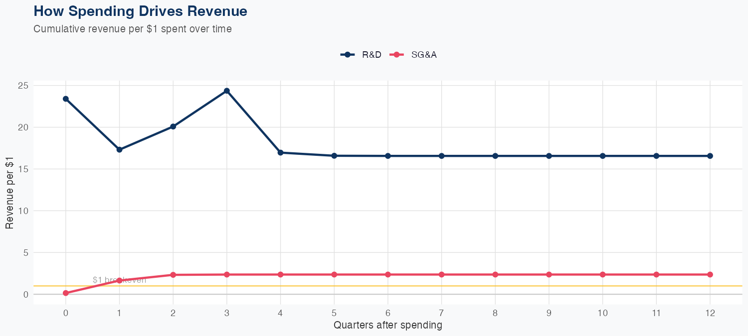 FTV Spending Timing
