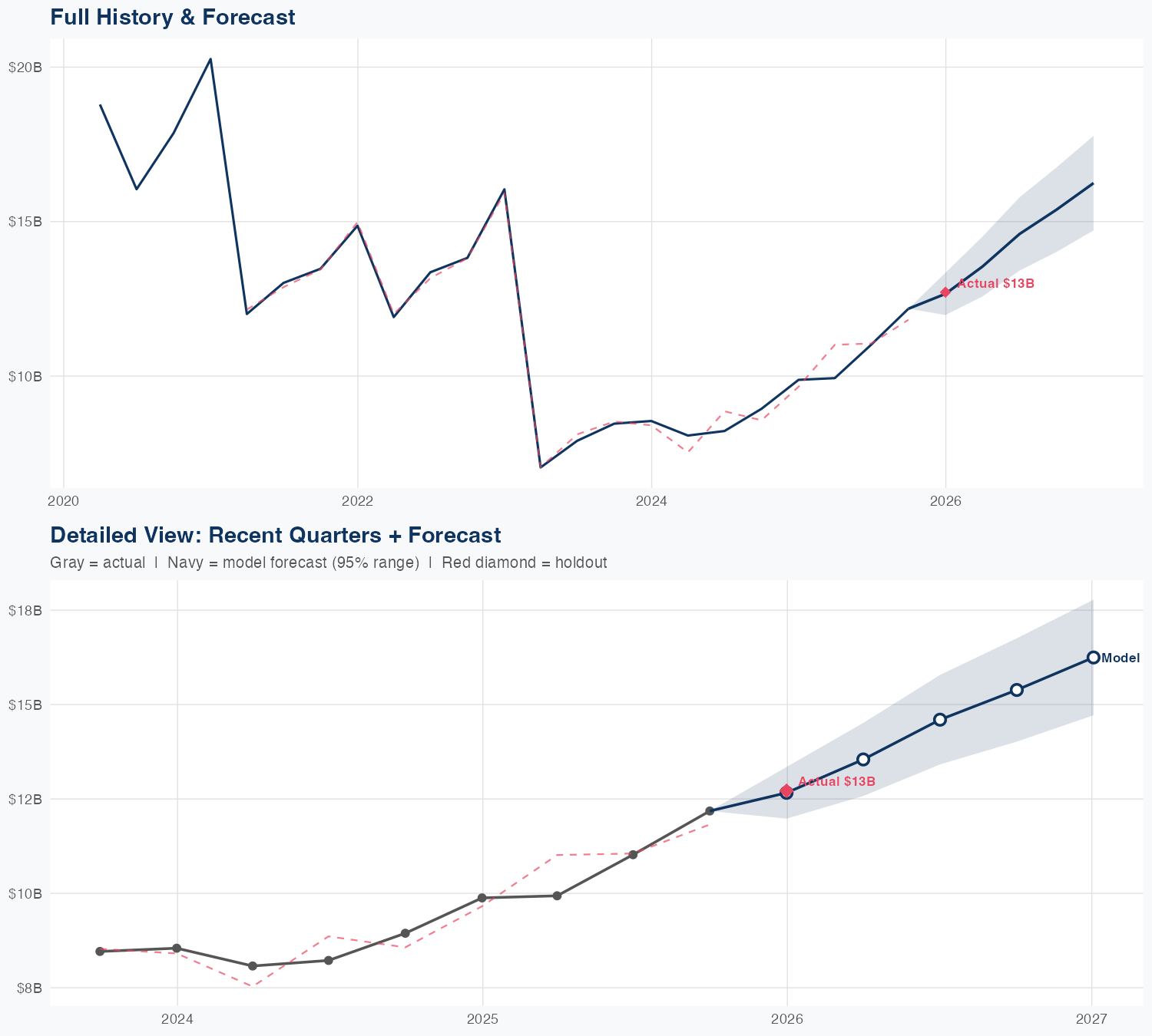 GE Revenue Forecast