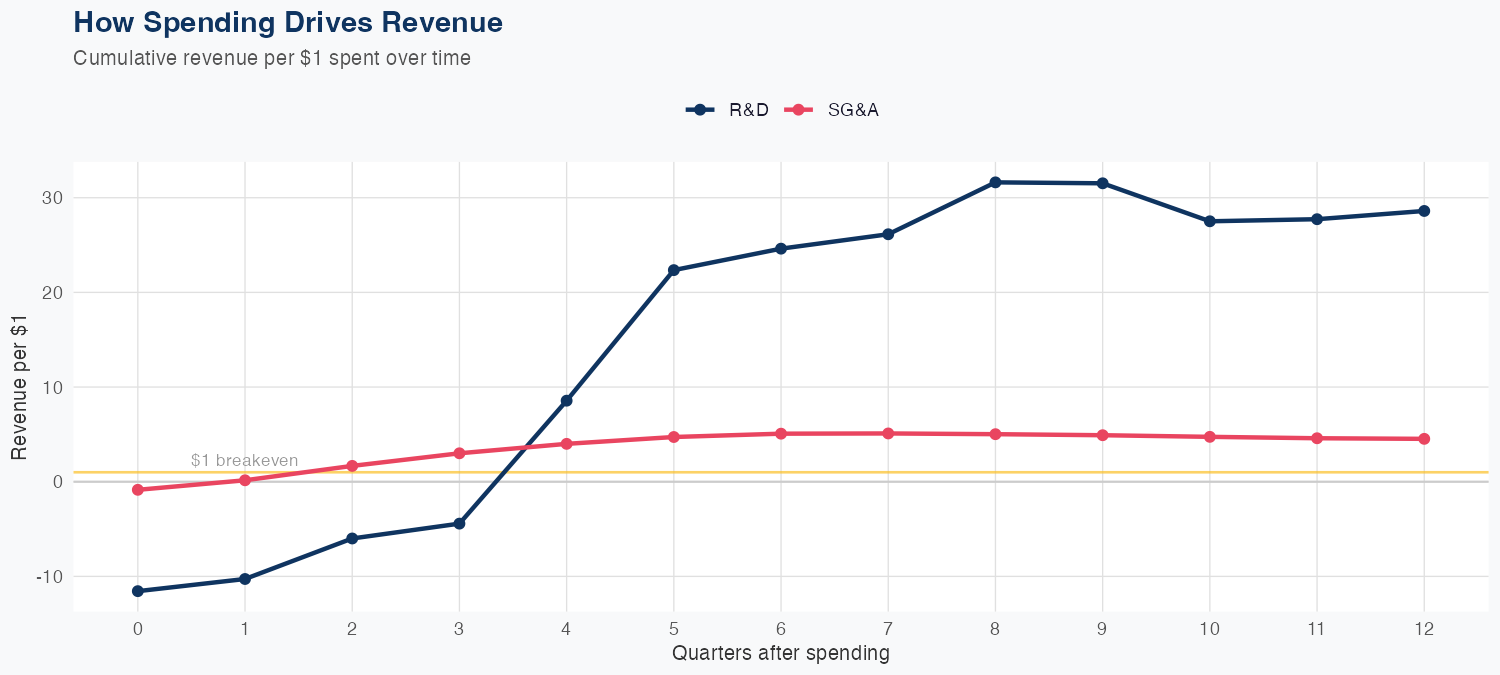 GE Spending Timing
