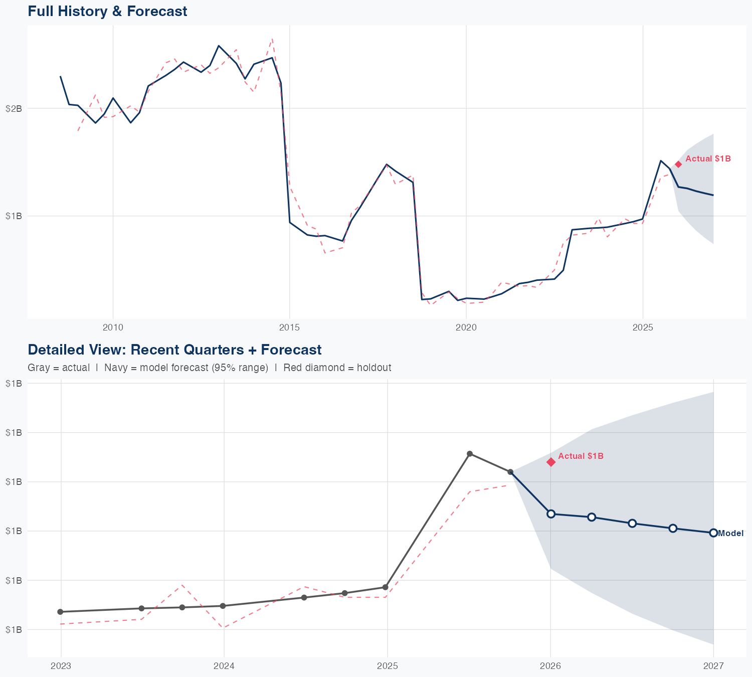 GEN Revenue Forecast