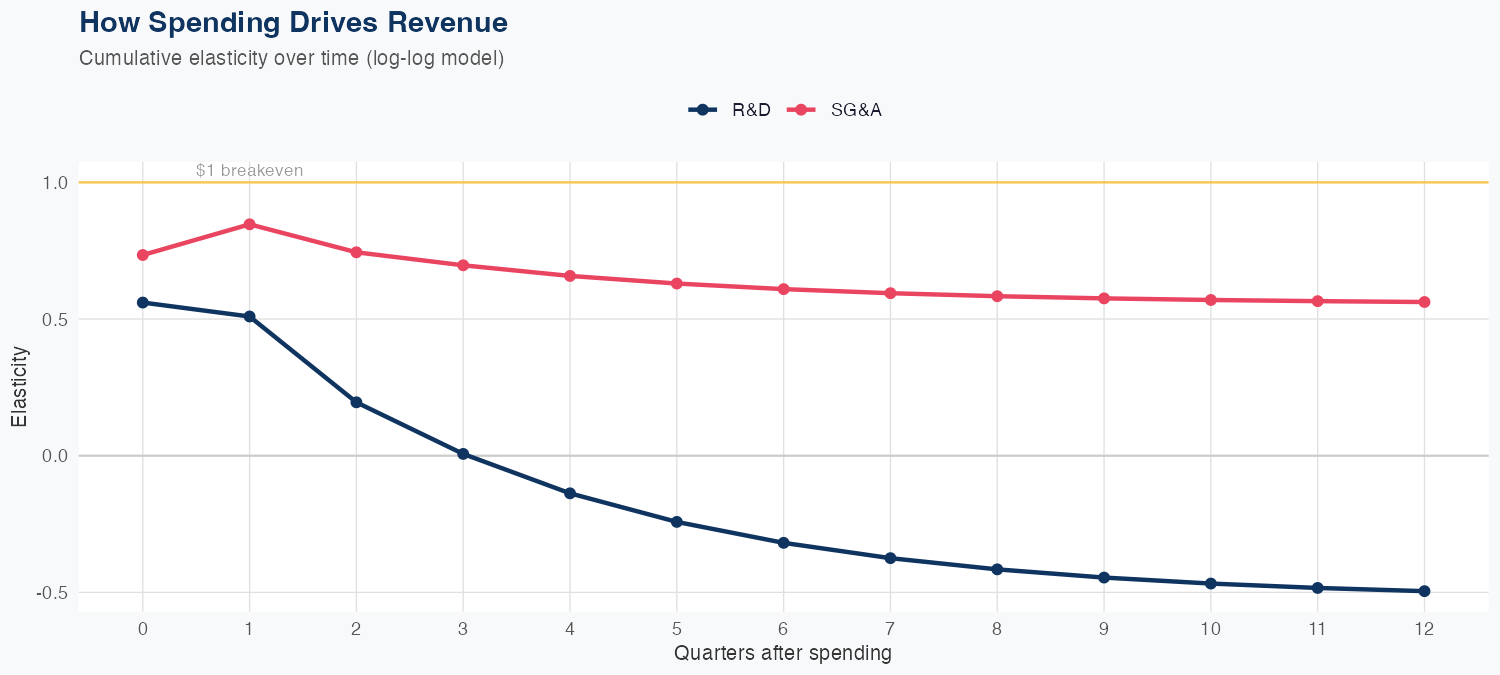 GEN Spending Timing