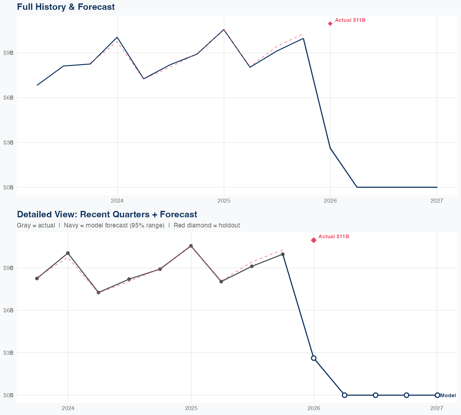 GEV Revenue Forecast