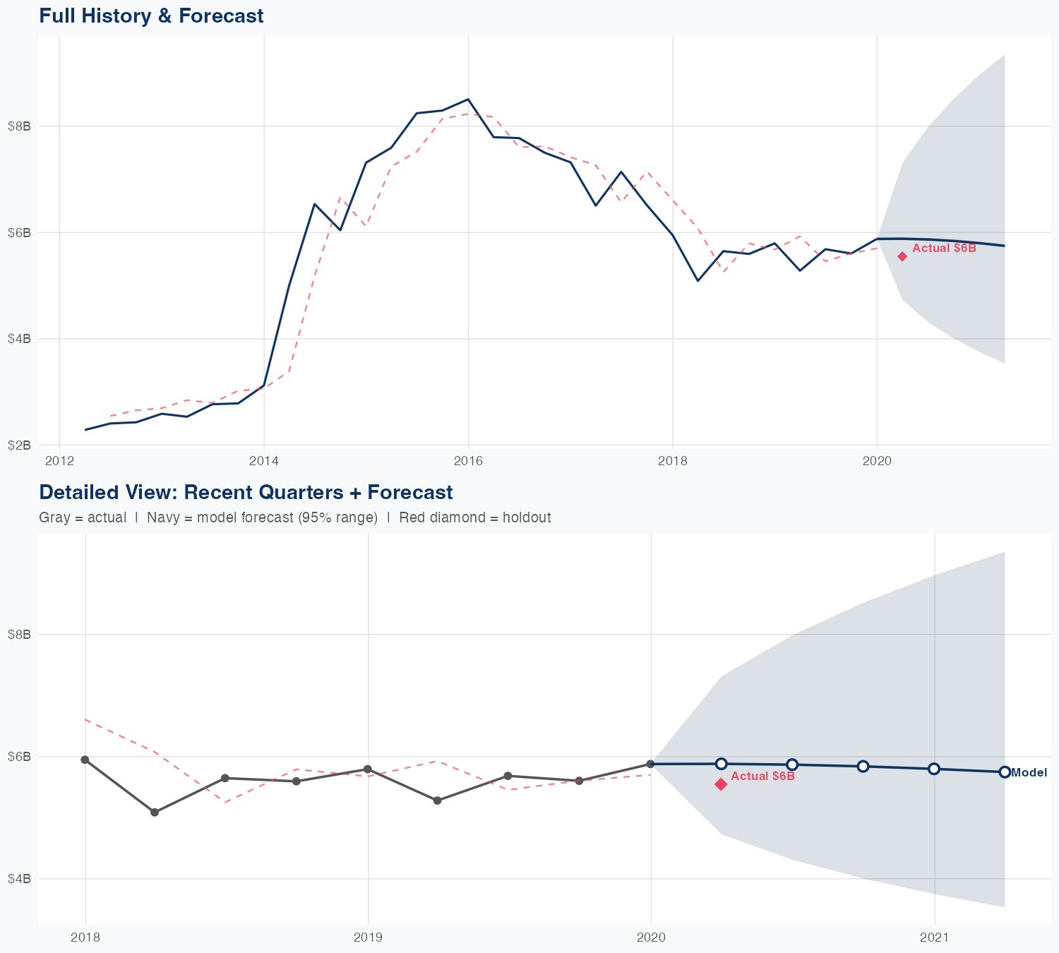 GILD Revenue Forecast