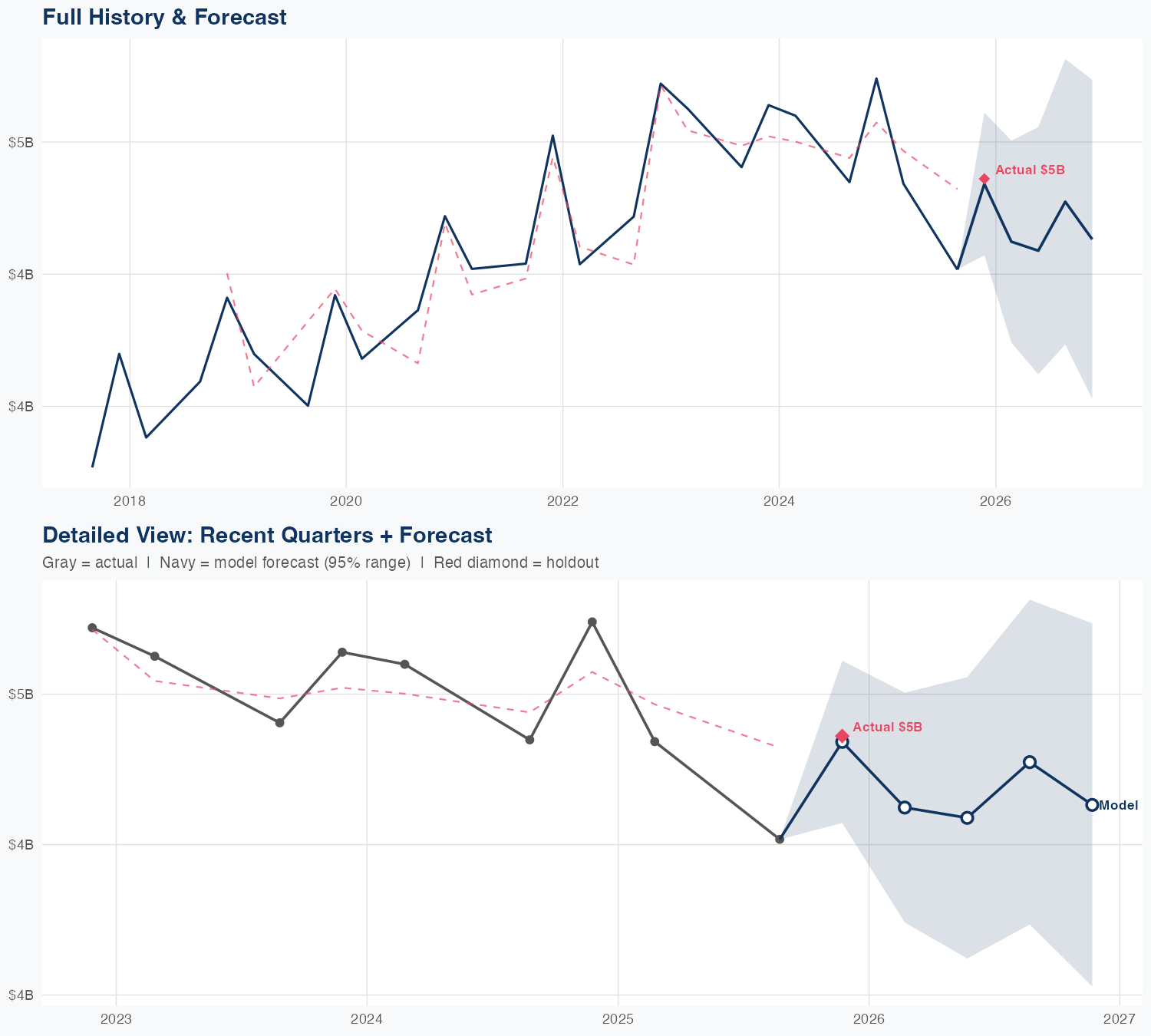 GIS Revenue Forecast