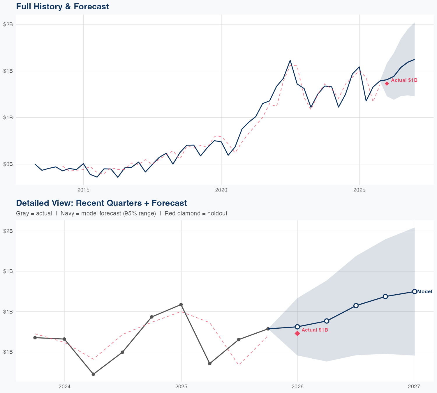GNRC Revenue Forecast