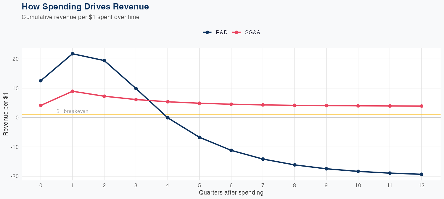 GNRC Spending Timing