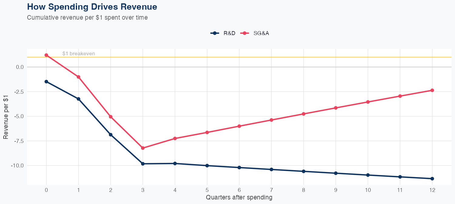 GOOG Spending Timing