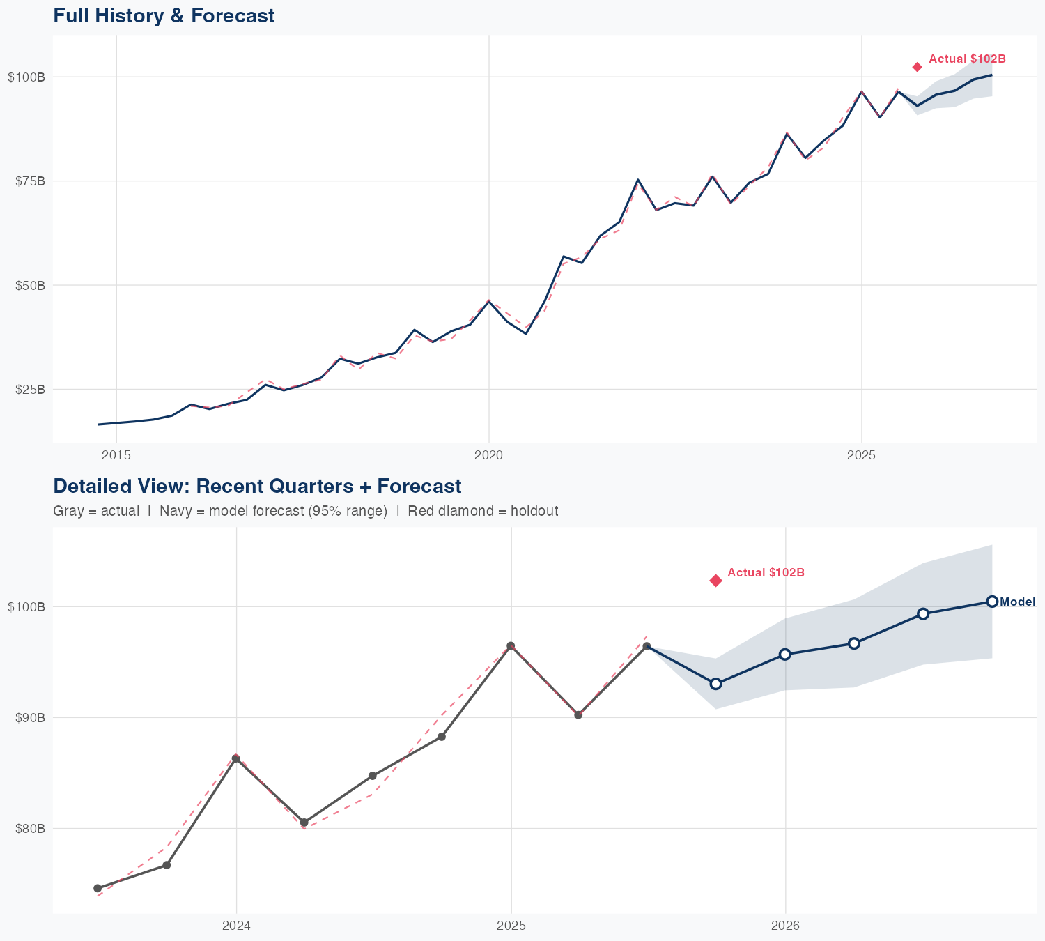 GOOGL Revenue Forecast