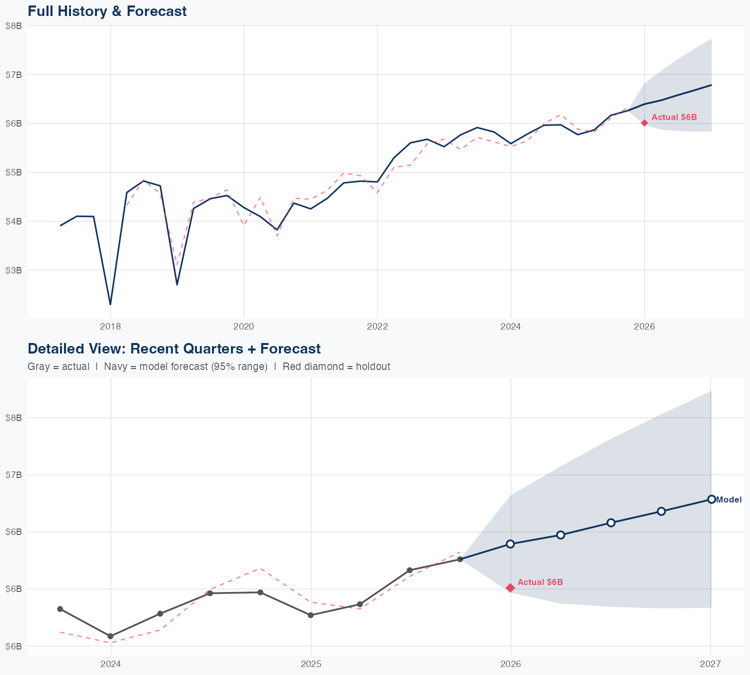 GPC Revenue Forecast