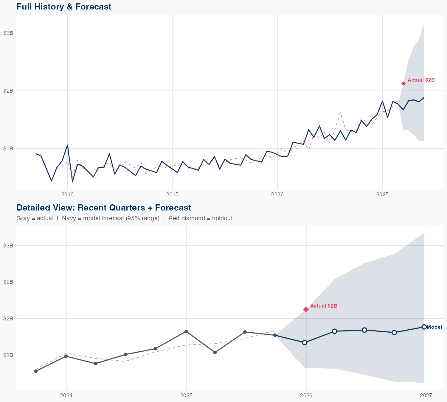 GRMN Revenue Forecast