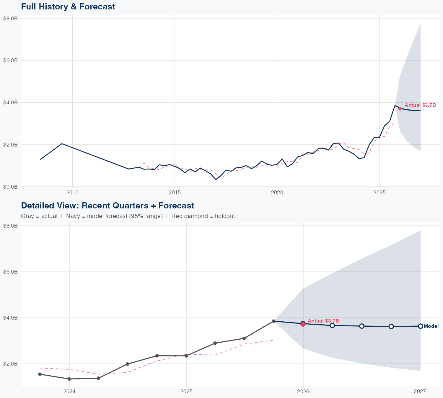 GS Revenue Forecast