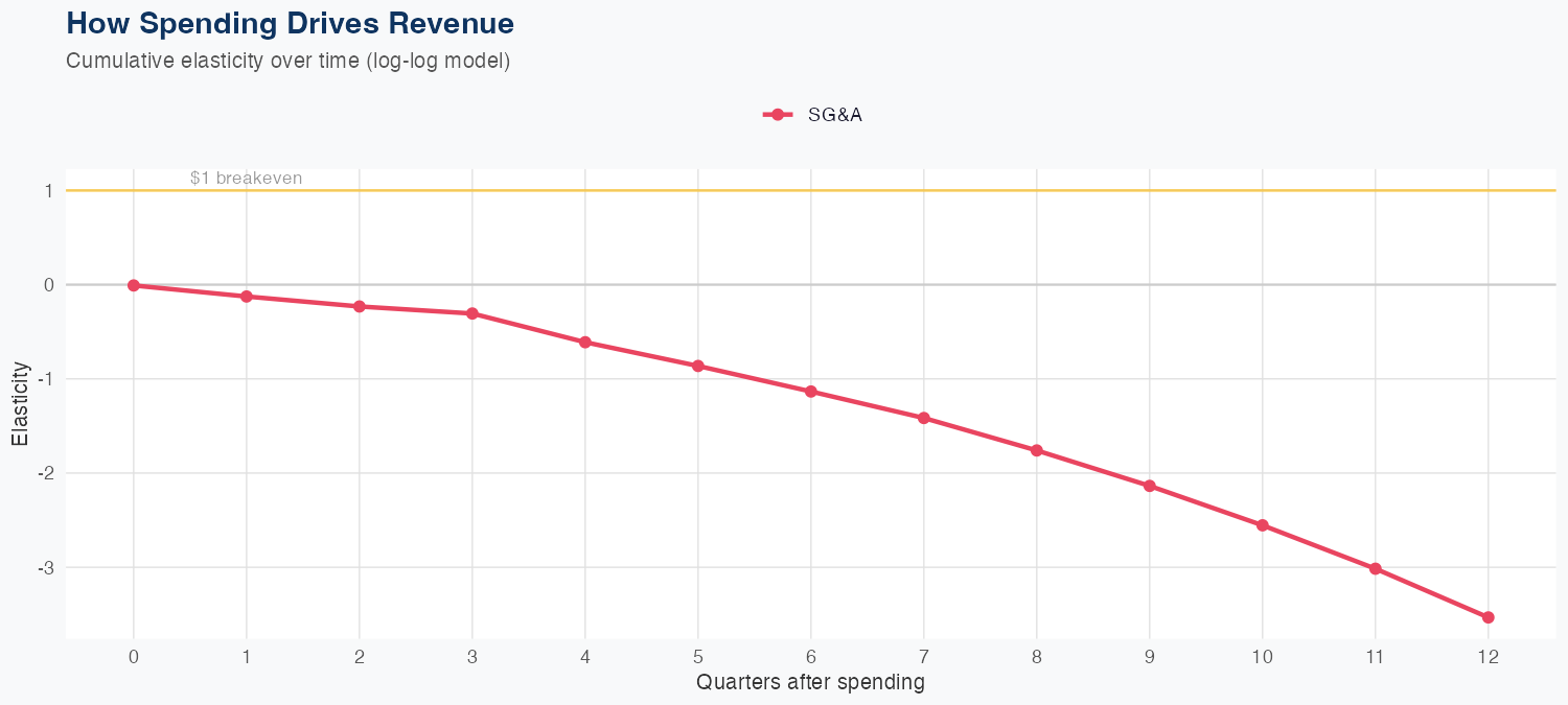 GWW Spending Timing