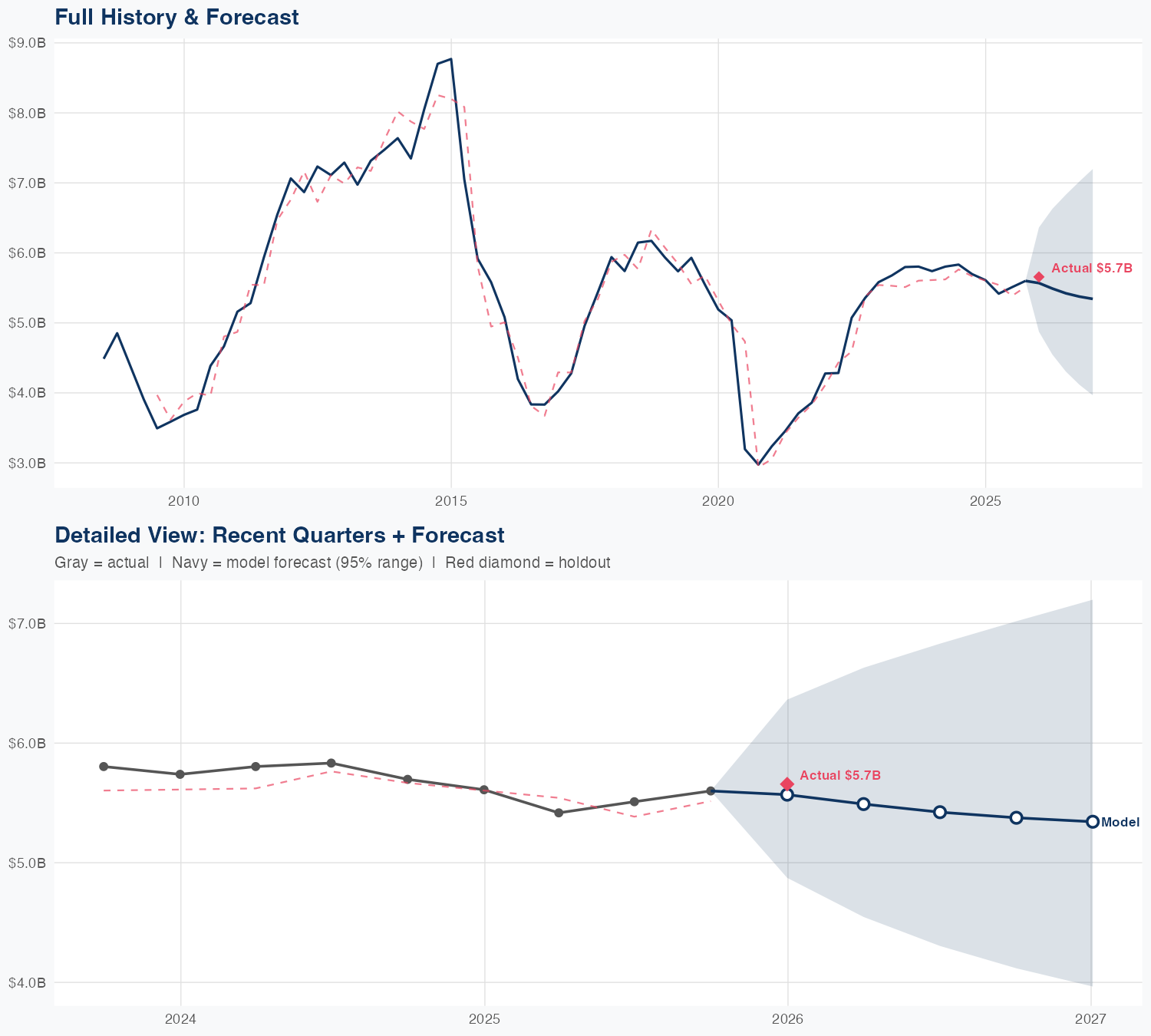 HAL Revenue Forecast