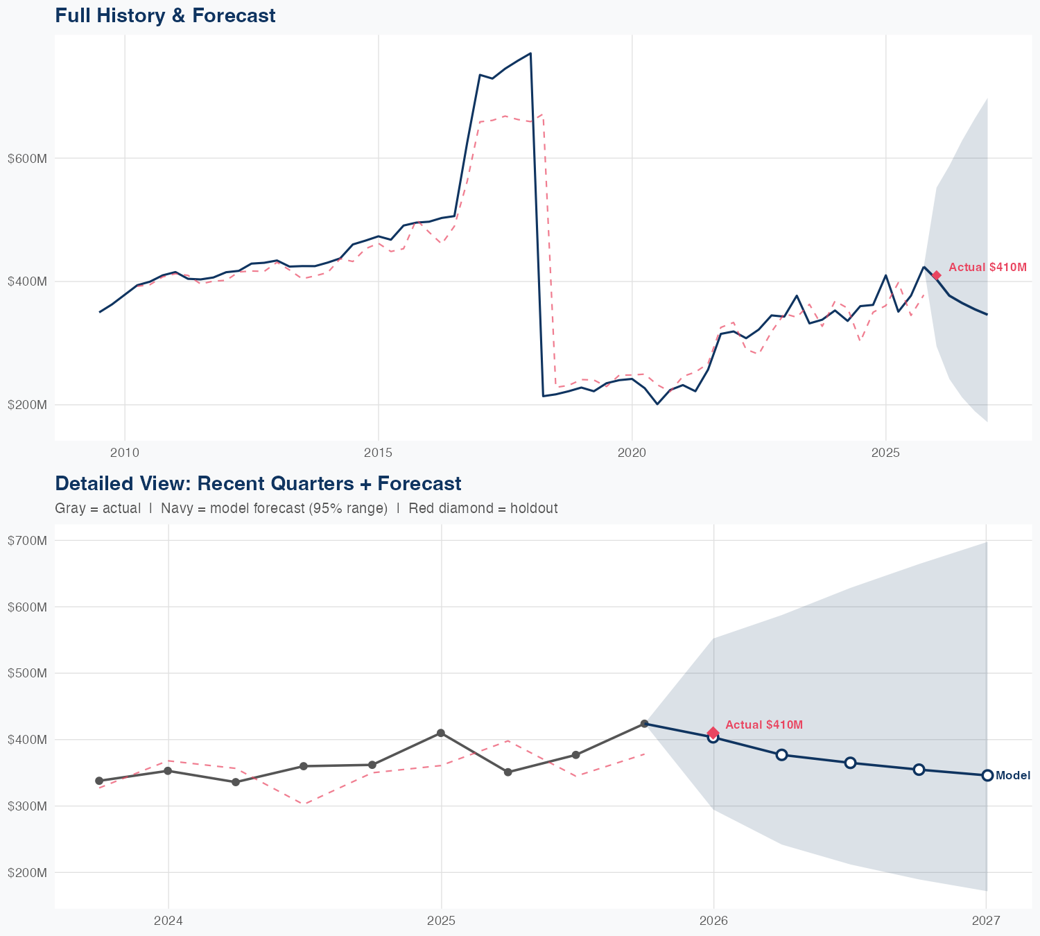 HBAN Revenue Forecast