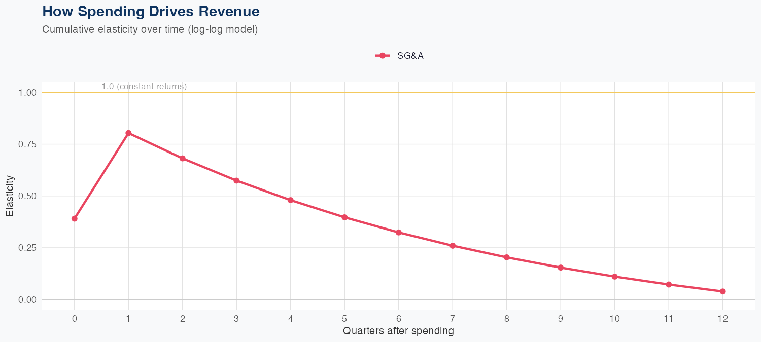 HBAN Spending Timing