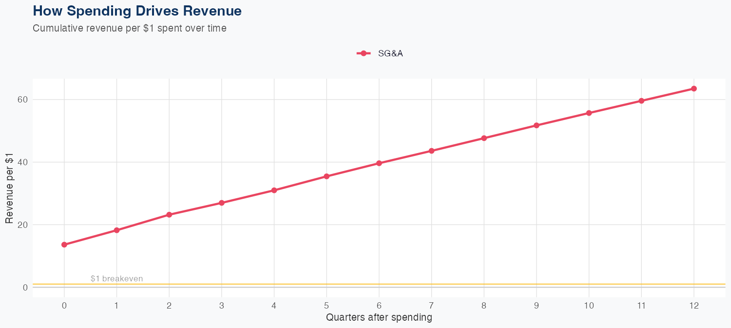 HCA Spending Timing