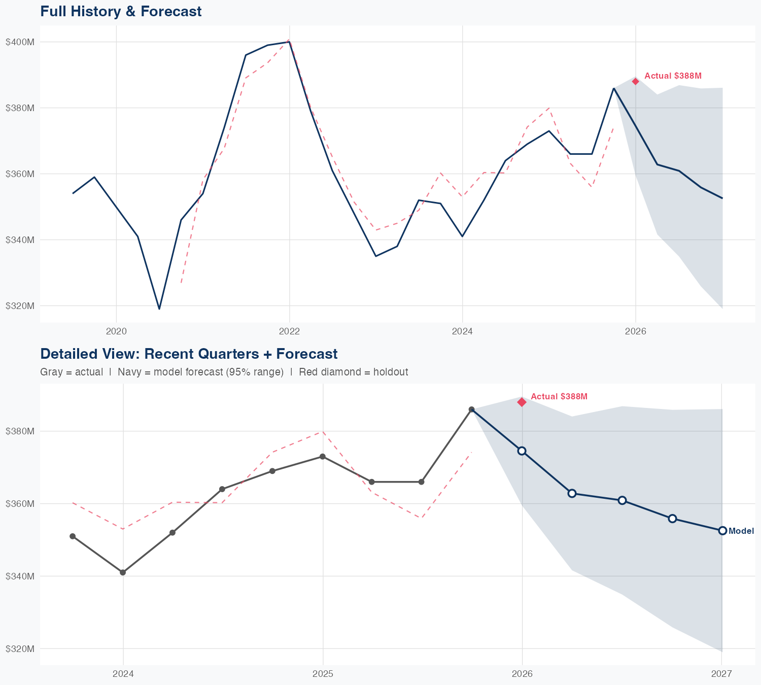 HIG Revenue Forecast