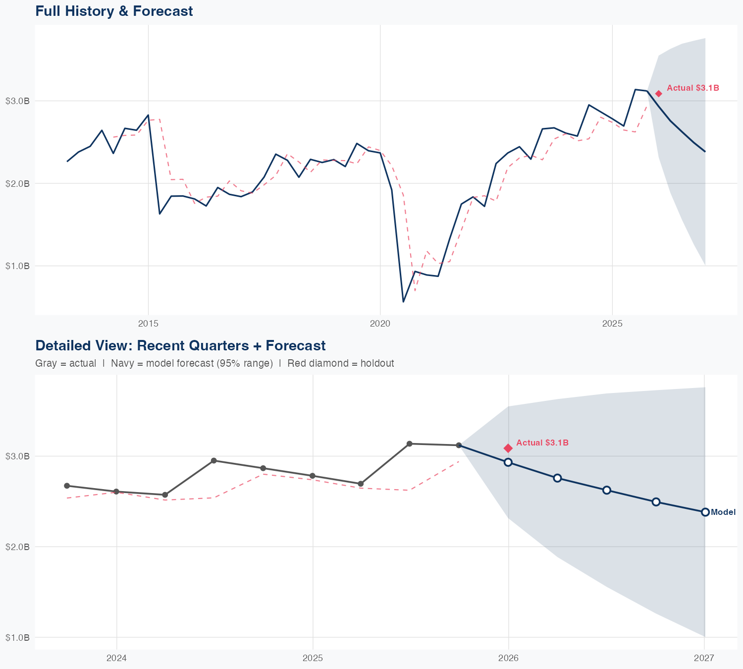 HLT Revenue Forecast