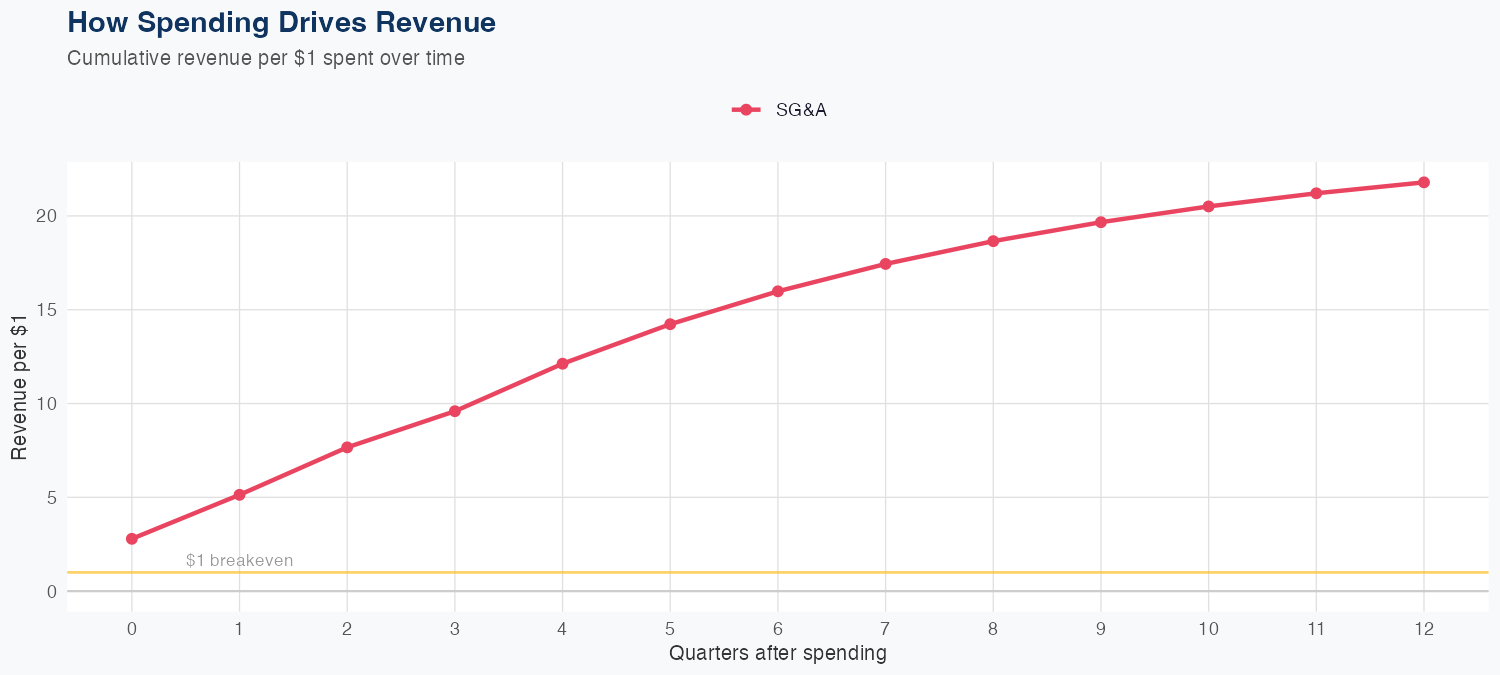 HLT Spending Timing
