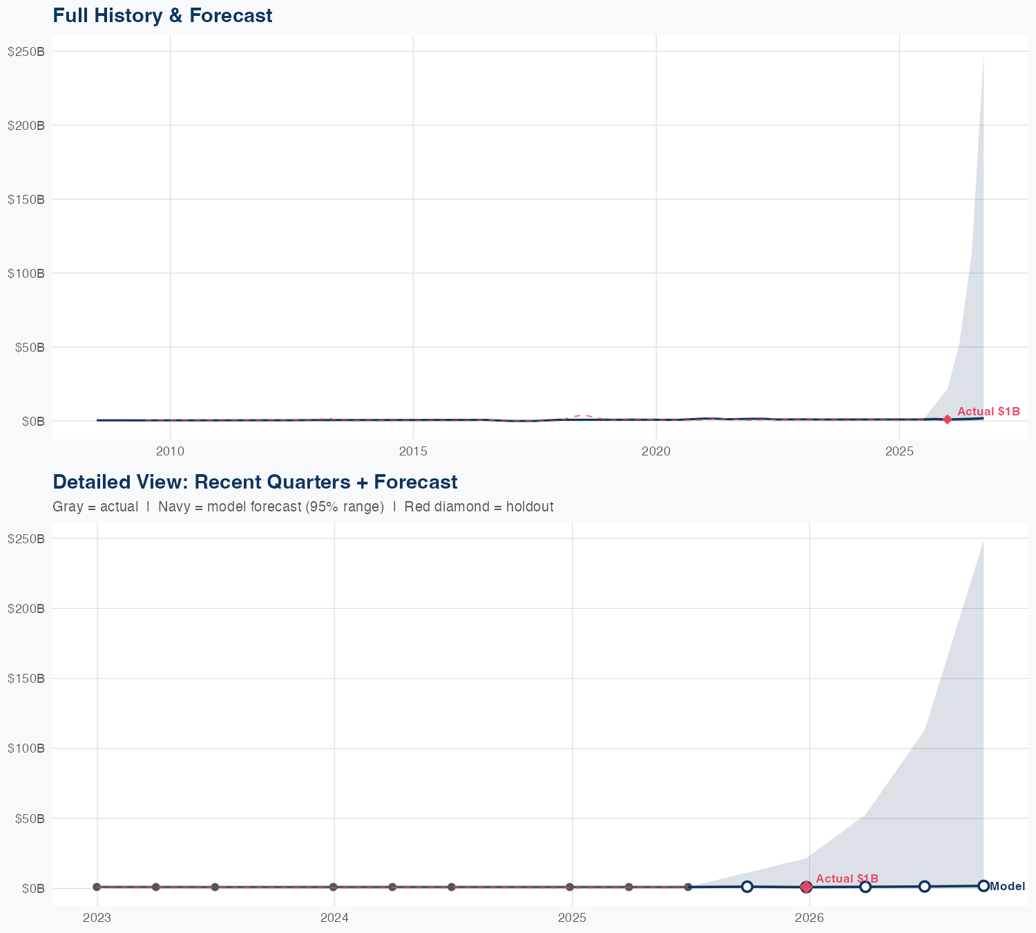 HOLX Revenue Forecast
