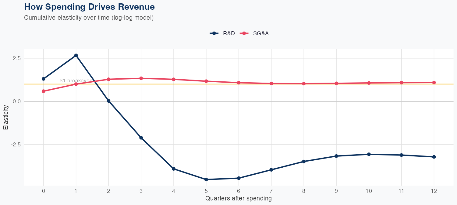 HOLX Spending Timing