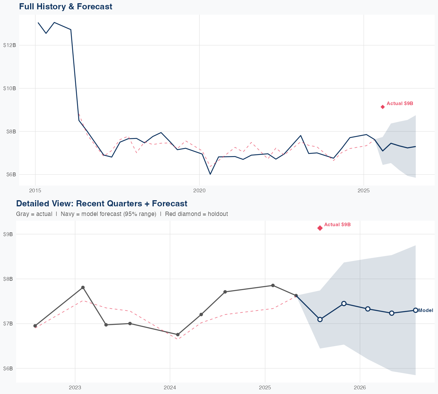 HPE Revenue Forecast