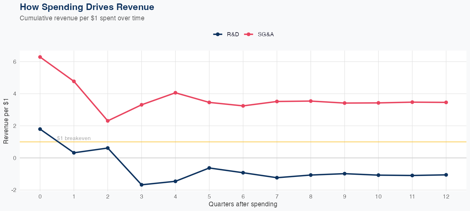 HPE Spending Timing