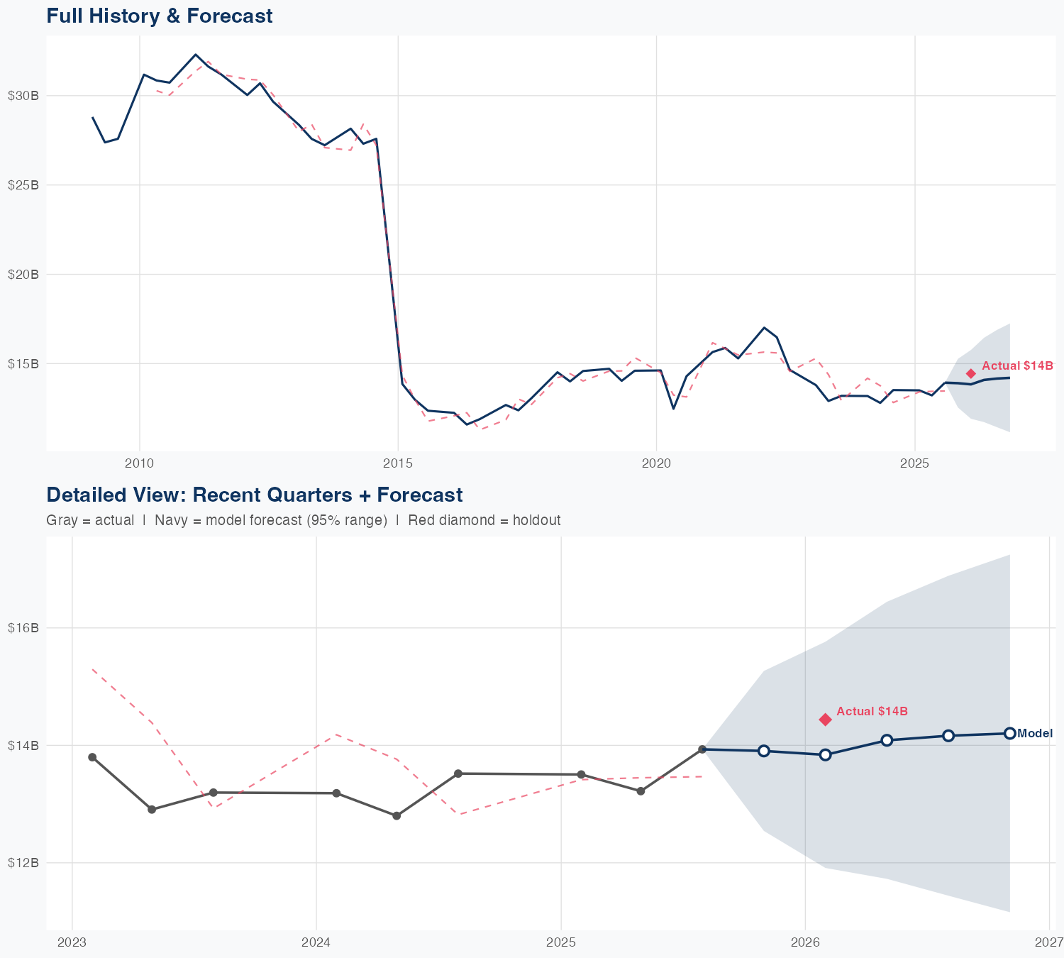 HPQ Revenue Forecast