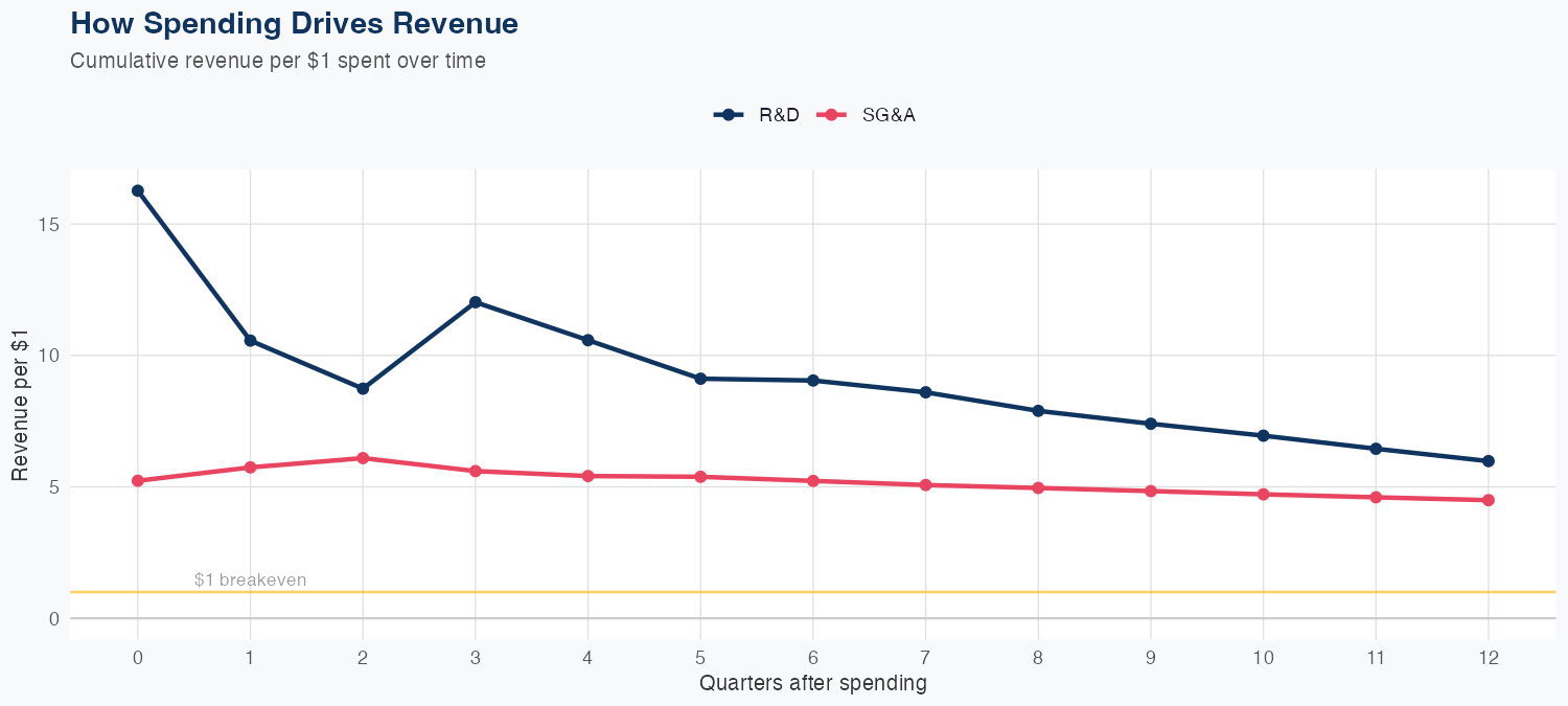 HPQ Spending Timing