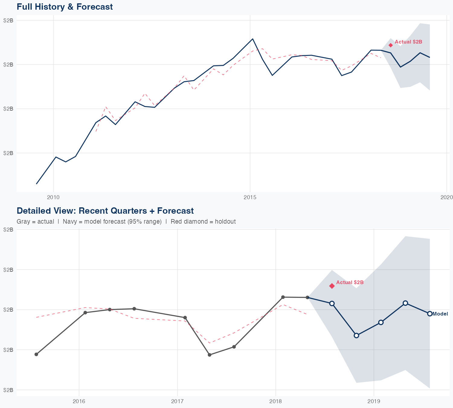 HRL Revenue Forecast