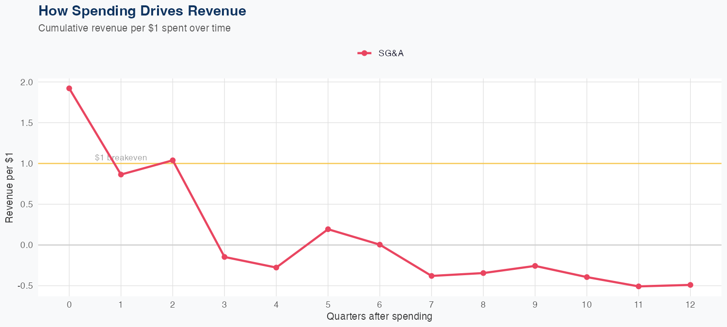 HRL Spending Timing