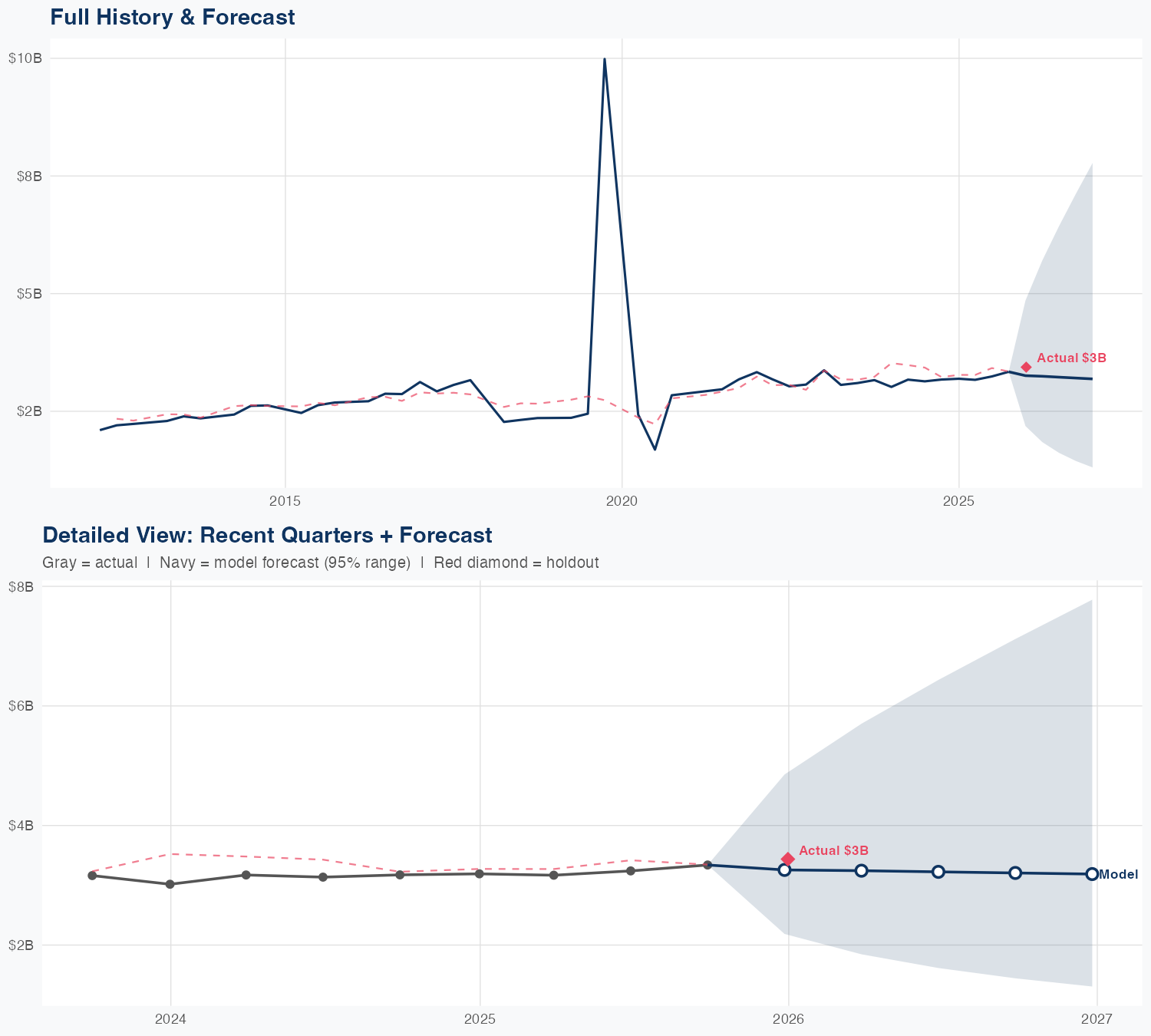 HSIC Revenue Forecast