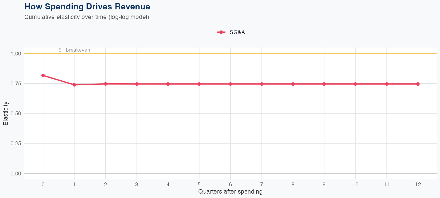 HSIC Spending Timing