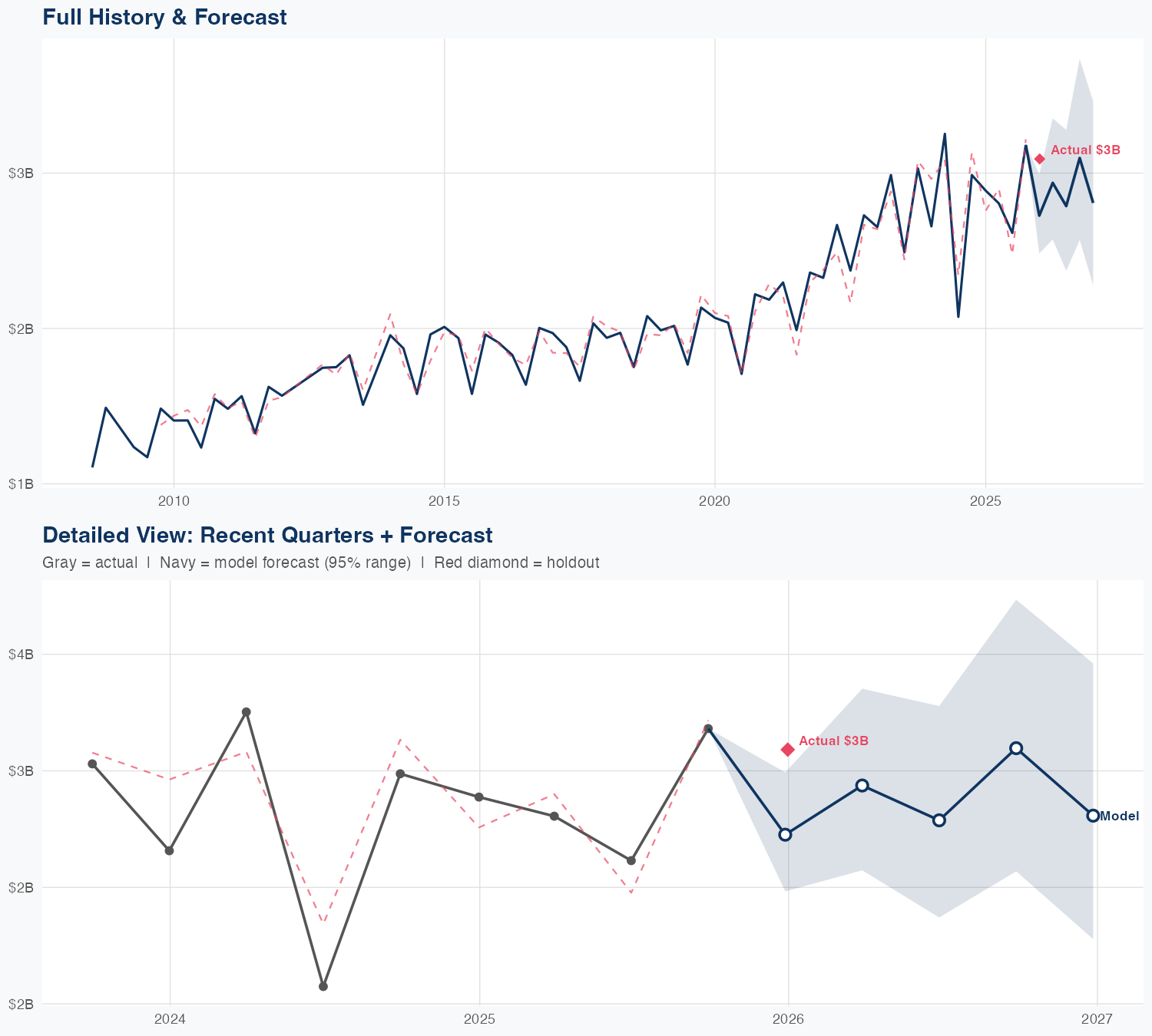 HSY Revenue Forecast