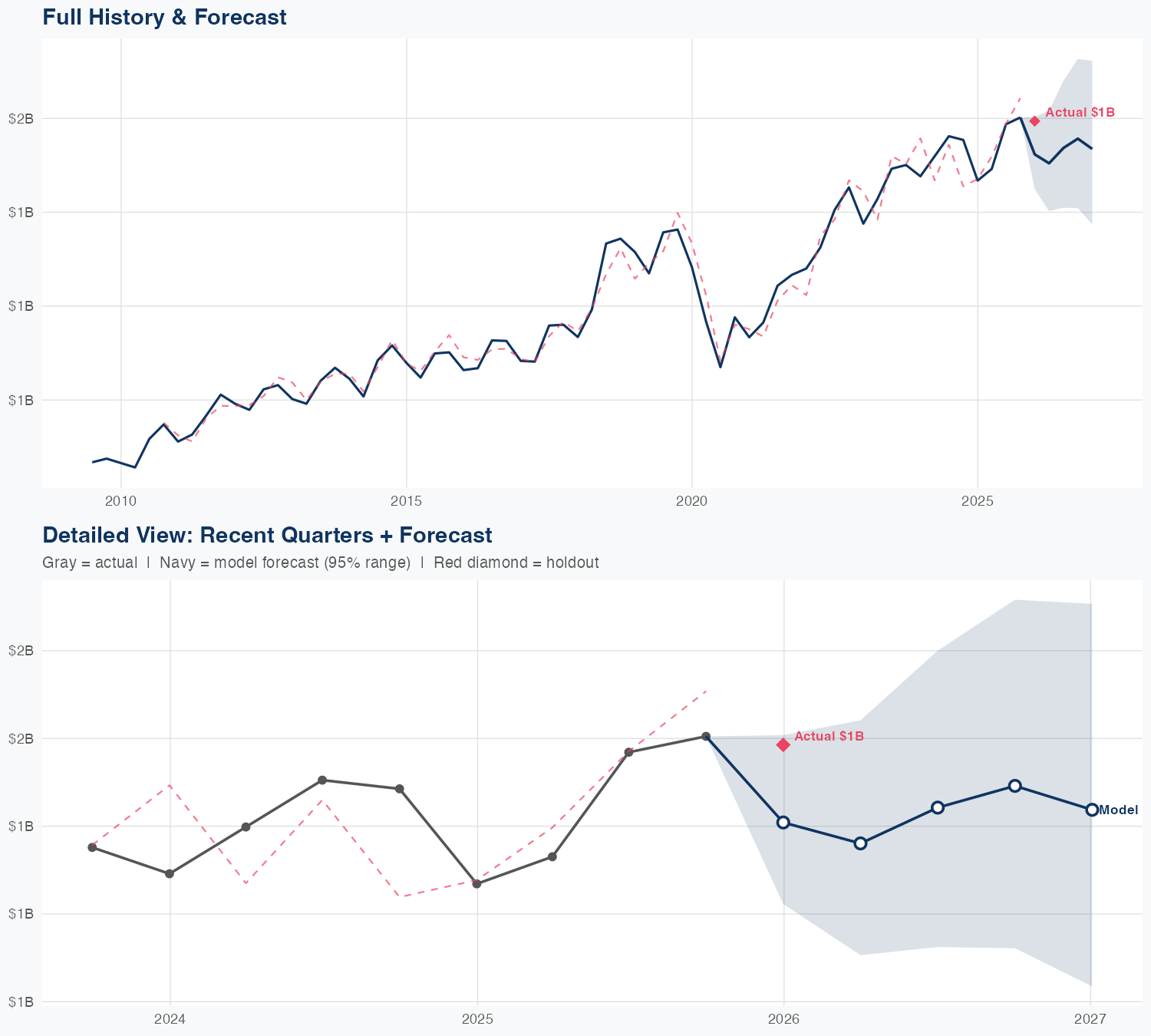 HUBB Revenue Forecast